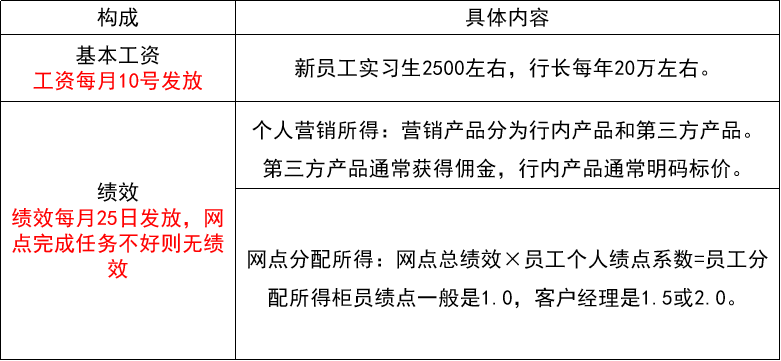 中国工商银行银行薪资待遇怎么样?