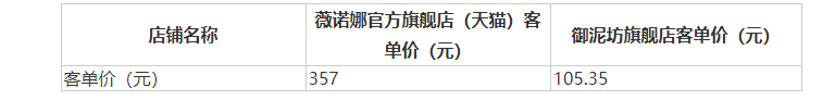 贝泰妮度依赖“薇诺娜”客户粘性弱 高毛利难掩业绩放缓(图8)