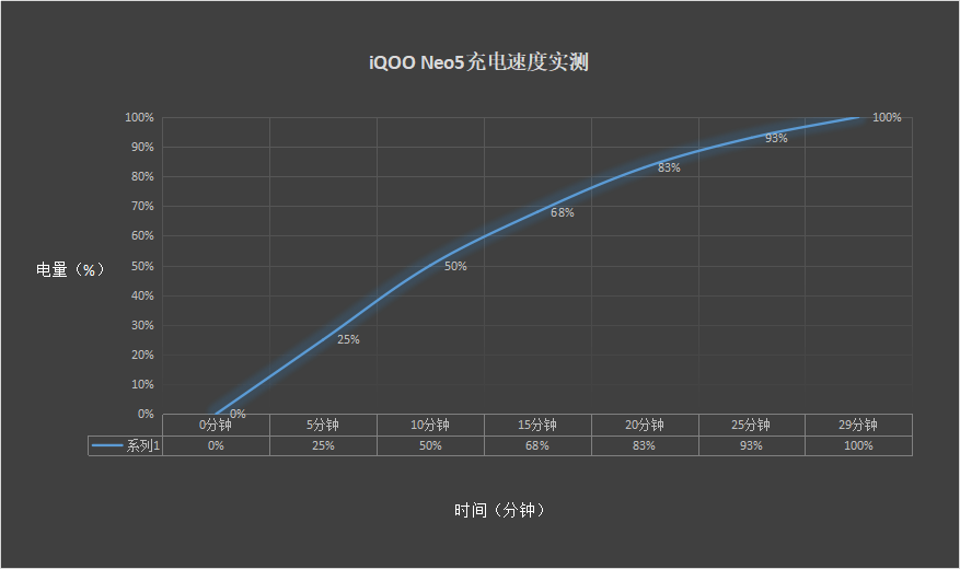 用户|同档位无敌手？iQOO Neo5全面评测来了