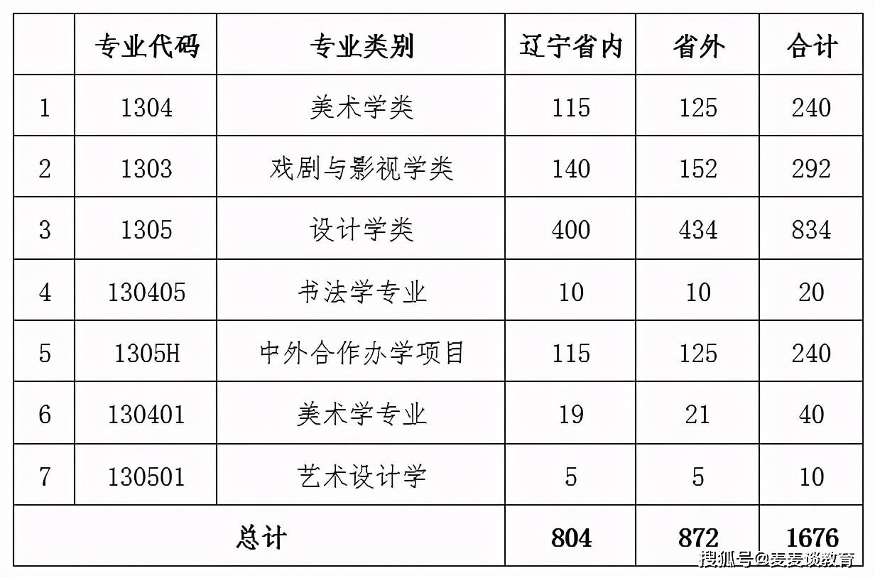 鲁迅美术学院20182020各类别录取分数线及招生计划汇总