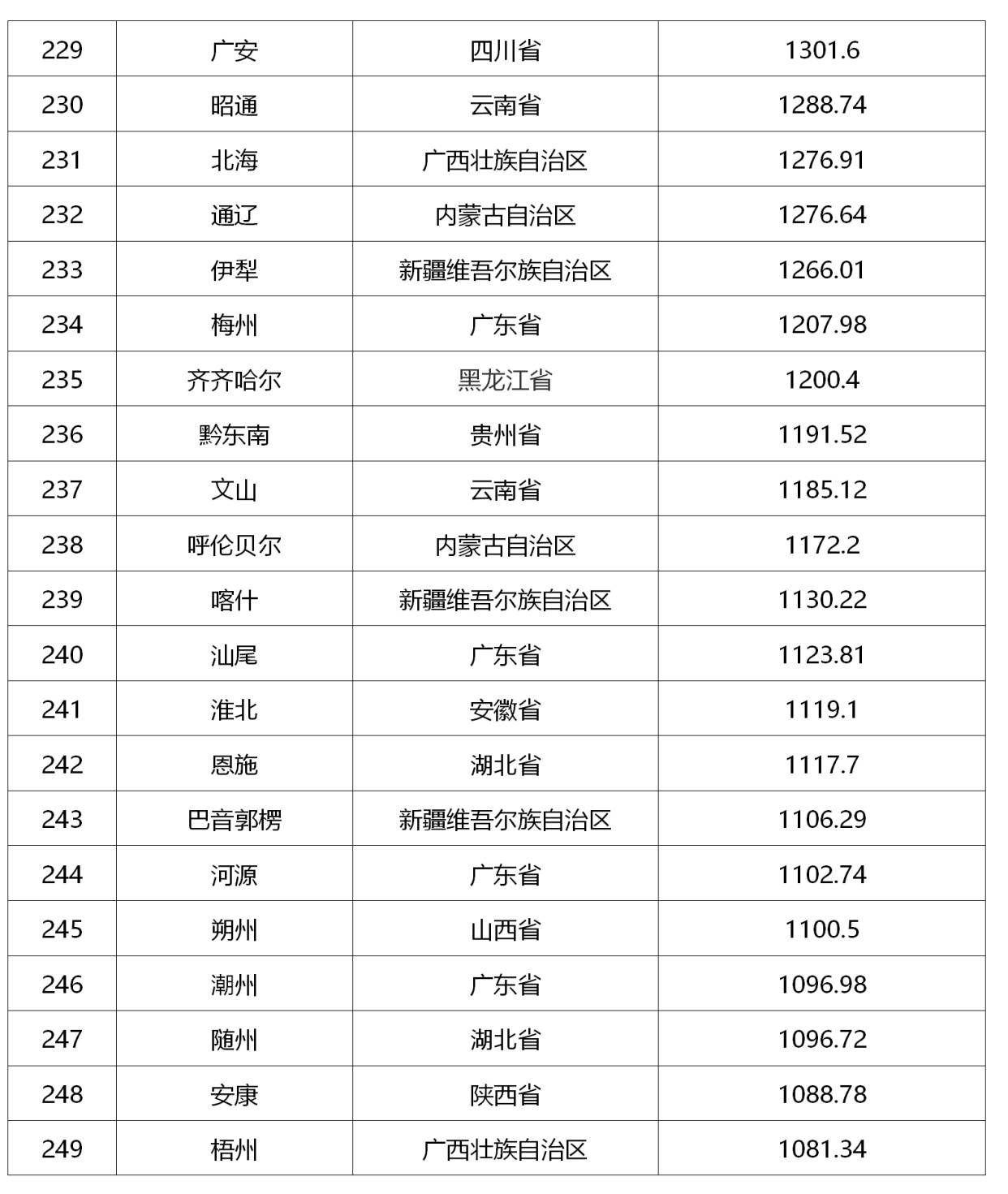 各大城市gdp排名2021(3)