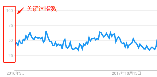 势图中只展示“指数”，而每个关键词的指数所对应的搜索数值并不相同。举个简单的例子，如下图： （以下关