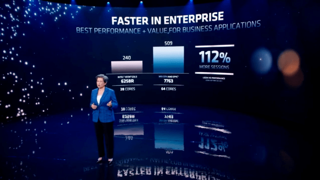 Epyc|Yes！AMD发布7nm服务器芯片：Zen 3架构，IPC提升19%，最高64核