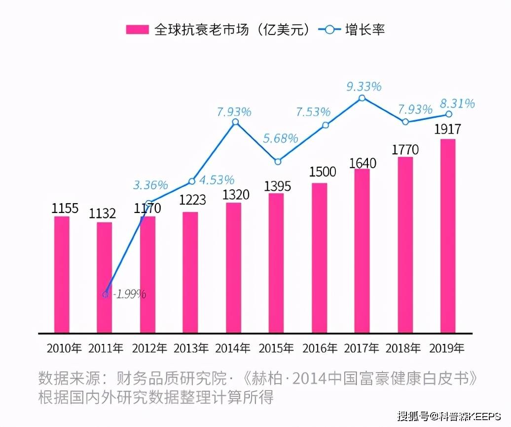 舫趵衔侍,抗初老呼声日益高涨,2020年抗衰产品销量呈现上升趋势,市场