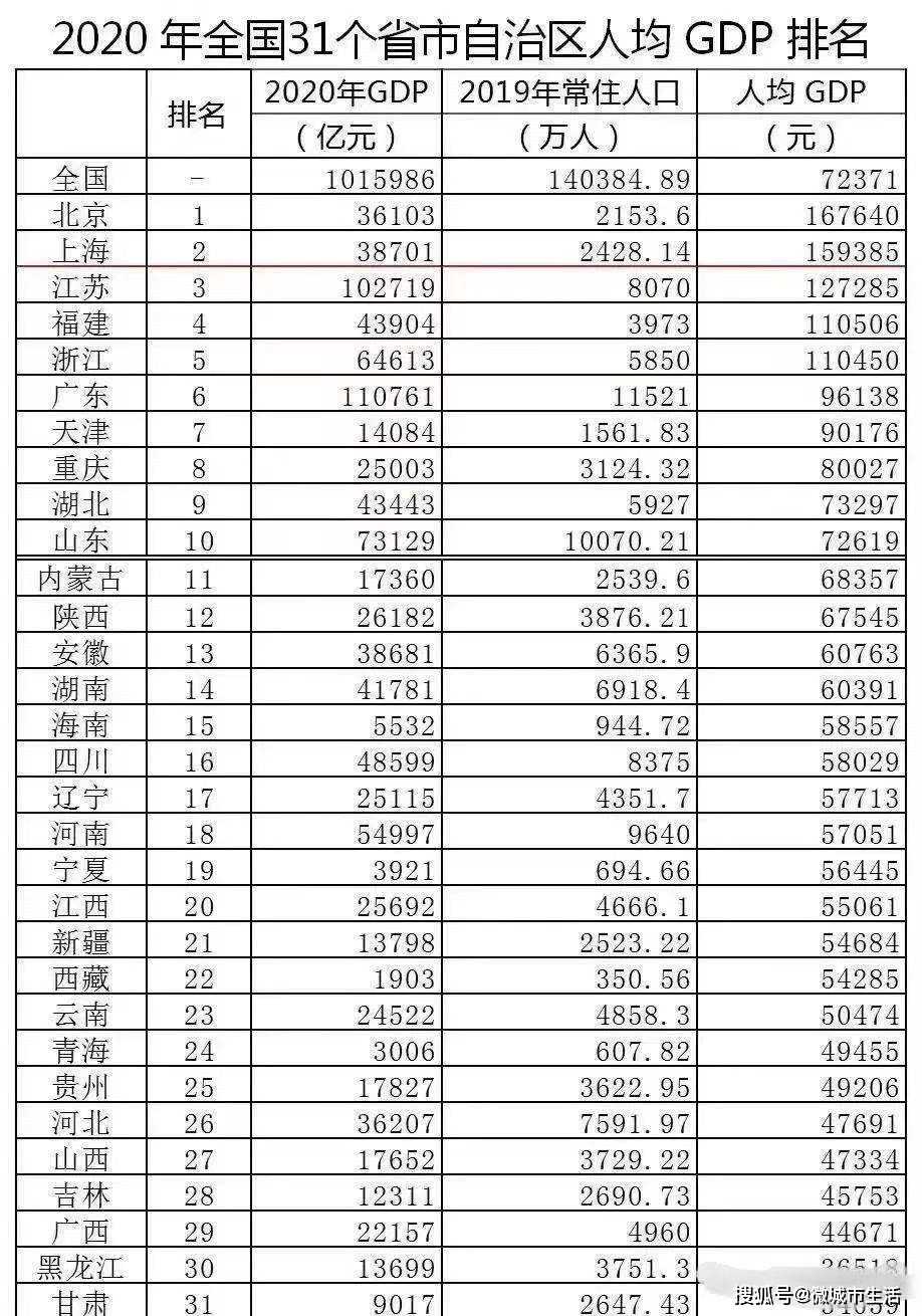 浙江人均gdp多少亿_一季度GDP增速6.4 ,中国经济见底回升(3)