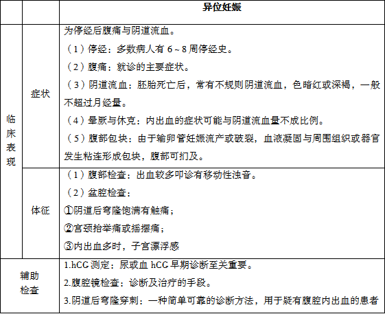 异位妊娠的鉴别诊断图片