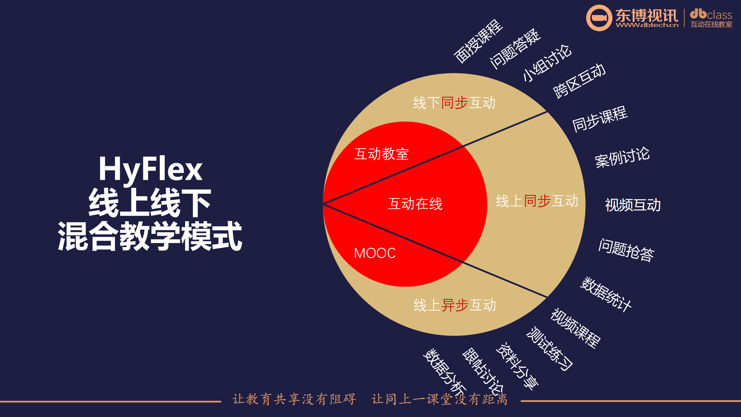 後疫情時代,高校信息化改革勢在必行,hyflex線上線下混合教學模式被