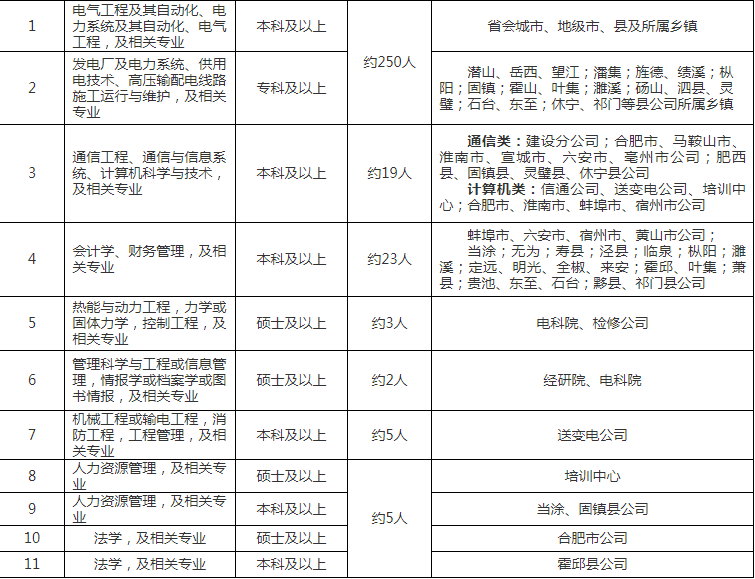 國家電網安徽省電力有限公司高校畢業生招聘307人公告第二批