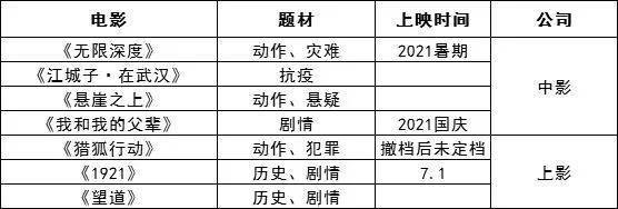 主旋律爆发年，各大电影公司都是如何献礼的？