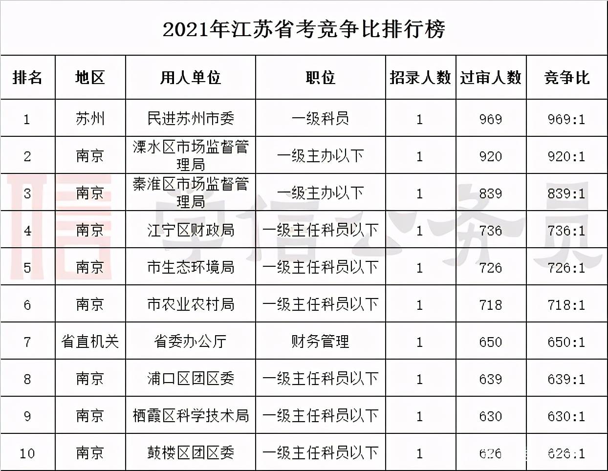 镇江市人口2021总人数_2021江苏省考报名次日报名人数成倍增长 百里挑一 岗位将