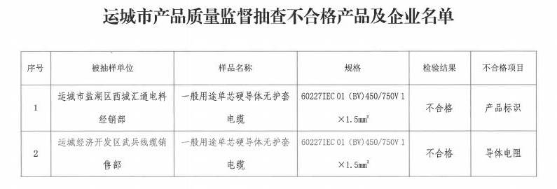 山西运城50批次电线电缆产品质量抽查结果 2批次不合格 导体