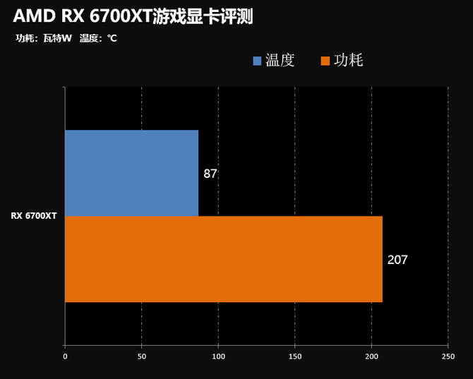 技术|2K分辨率下最优游戏显卡 AMD RX6700XT显卡首发评测