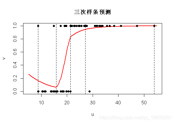 exp|拓端数据tecdat:R语言普通最小二乘OLS,广义相加模型GAM ,样条函数逻辑回归