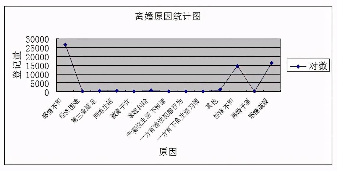 离婚的人口_人口普查