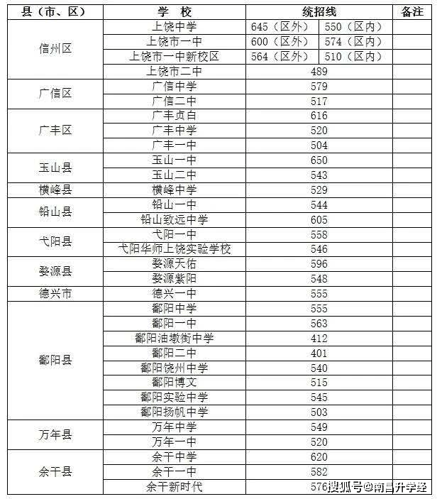 2020年南昌赣州新余宜春等中考分数线超全汇总最高的是