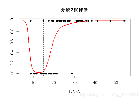exp|拓端数据tecdat:R语言普通最小二乘OLS,广义相加模型GAM ,样条函数逻辑回归