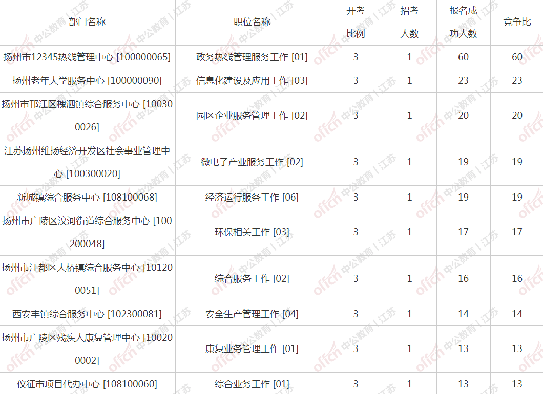 扬州多少人口2021_扬州公务员考试网首页 江苏省公务员考试 扬州人事考试网