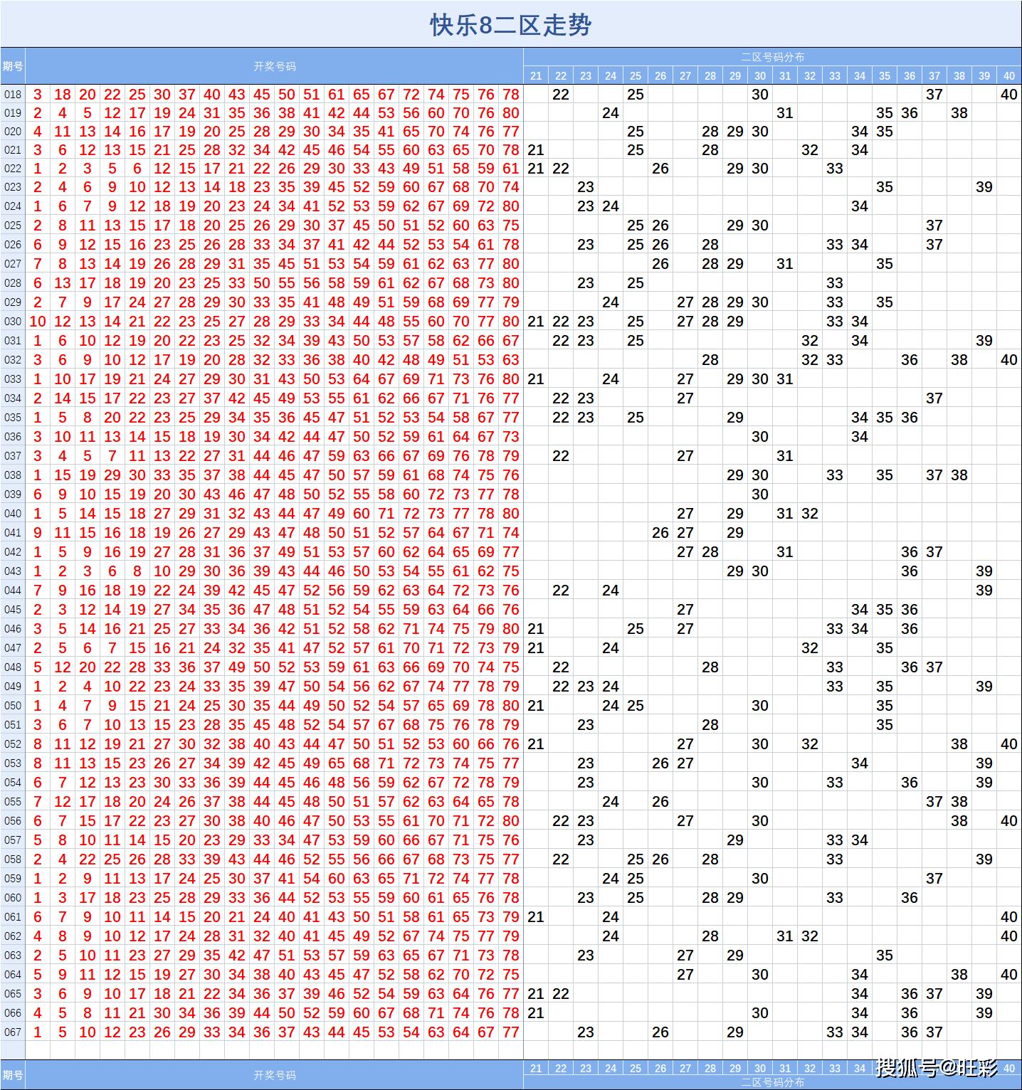 快乐8067期基础走势图