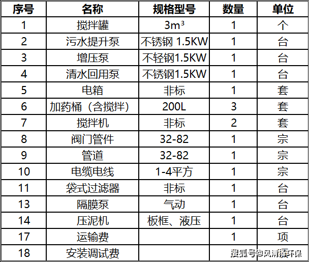 該工藝僅將汙水處理至清澈,不能達到國家排放標準,僅用於工廠回用,壓