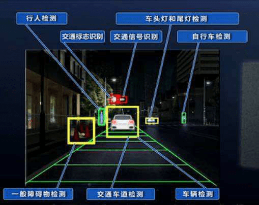 場景應用中的自動駕駛使用的數據標註九大類
