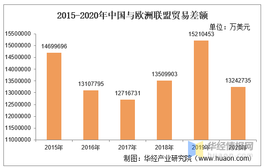 研究院整理2019-2020年中国与欧洲联盟贸易差额对比数据来源:中国海关