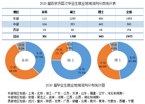 2020 届毕业生各学历层次就业去向按比例统计图截至2020年10月底,学校