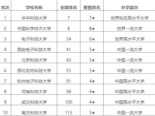电子科技大学排名_杭州电子科技大学