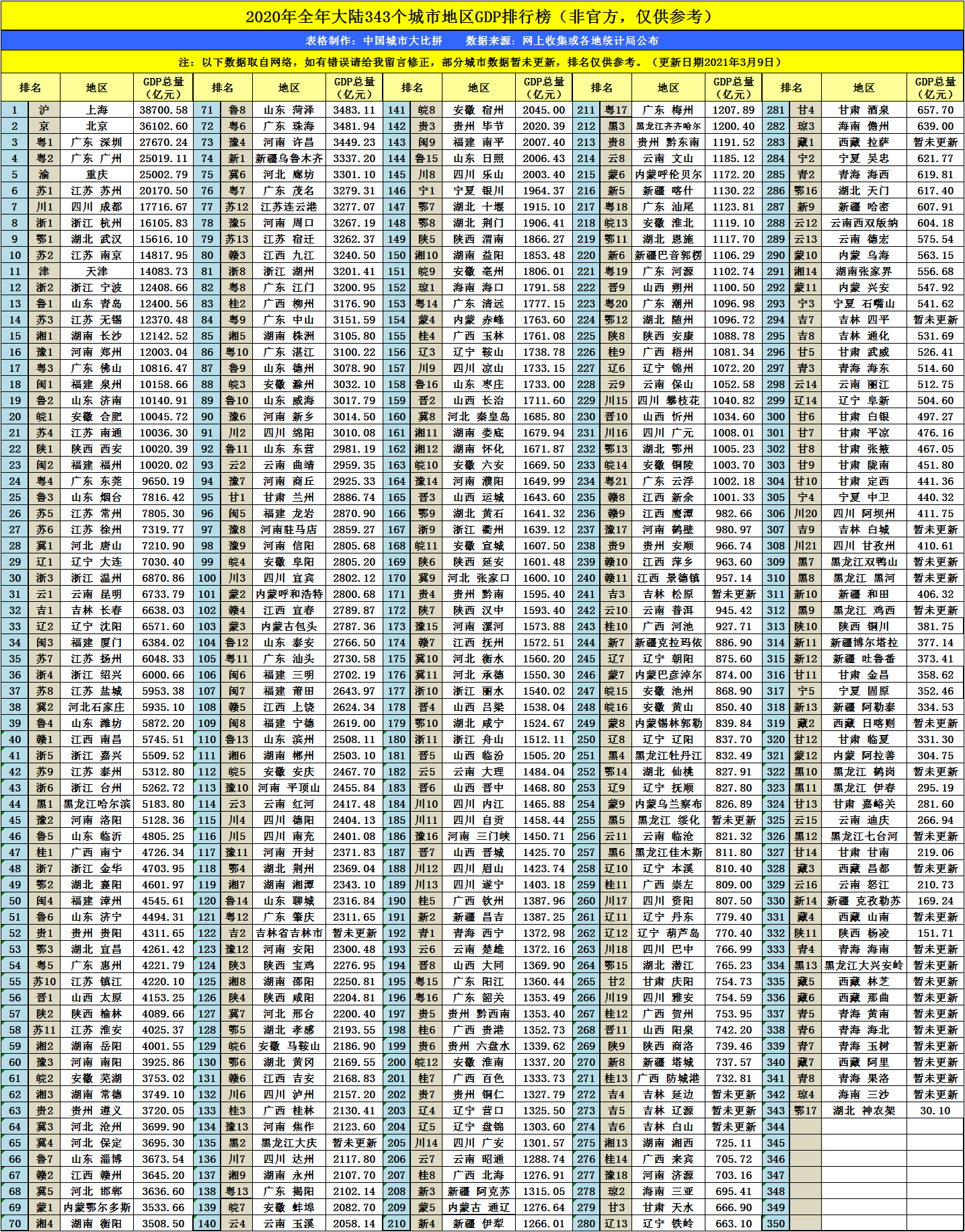 惠州gdp2020广东排名_河北石家庄与广东惠州的2020上半年GDP出炉,两者排名怎样(3)