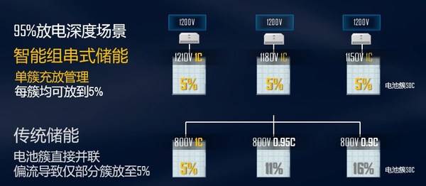 华为|华为发布“智能组串式储能解决方案”及储能技术白皮书