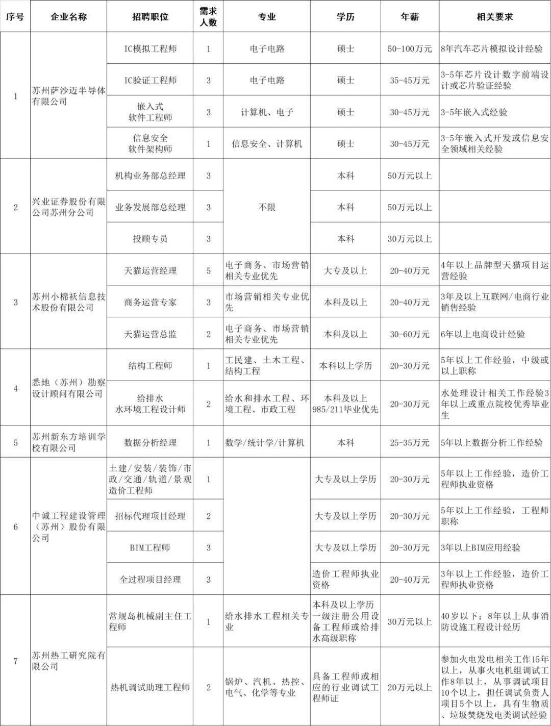 苏州职位招聘_苏州企业近期招聘岗位信息(4)