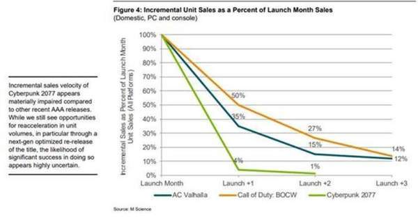 游戏|分析机构预测《2077》销量持续滑坡 跌至热门作品之下