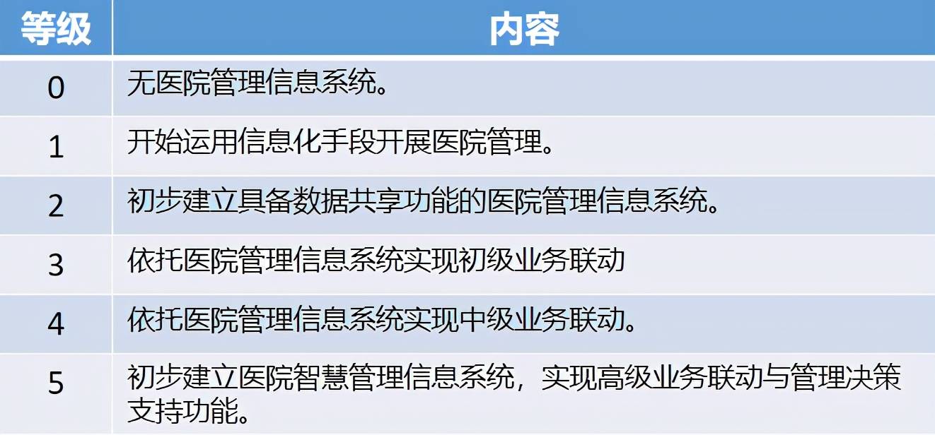 重磅!智慧管理评级标准出炉,智慧医院评价体系补齐拼图