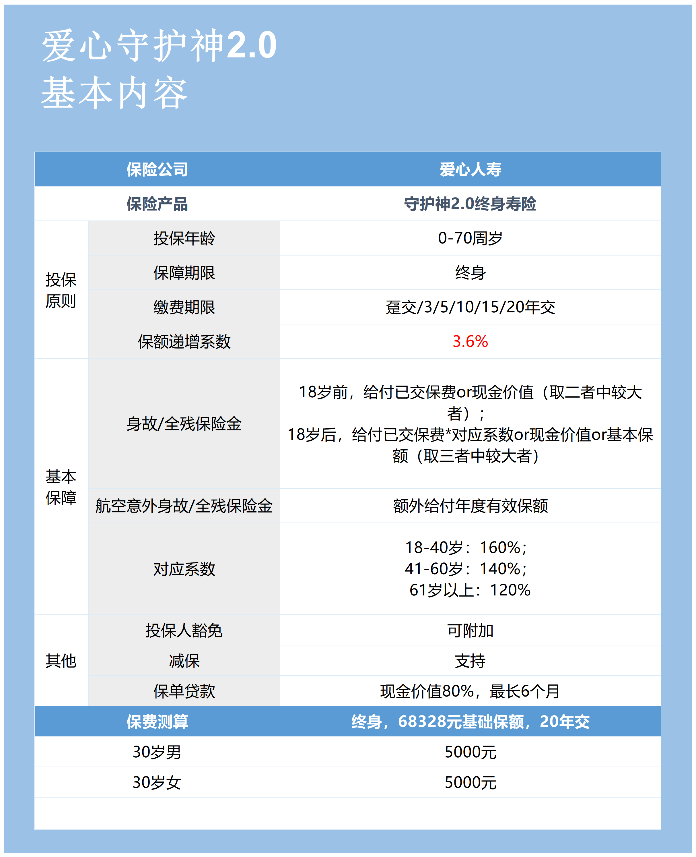 爱心人寿守护神2 0终身寿险适合哪些人群 对比定期寿险有哪些优势 保障