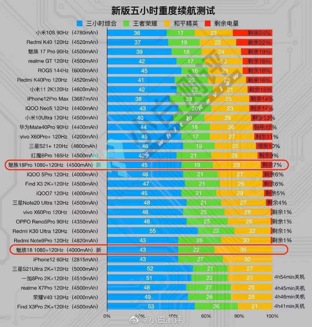 后续|万物皆可OTA 魅族18重要更新：续航提升 功耗减少