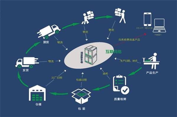 物农网食品溯源,安全可靠