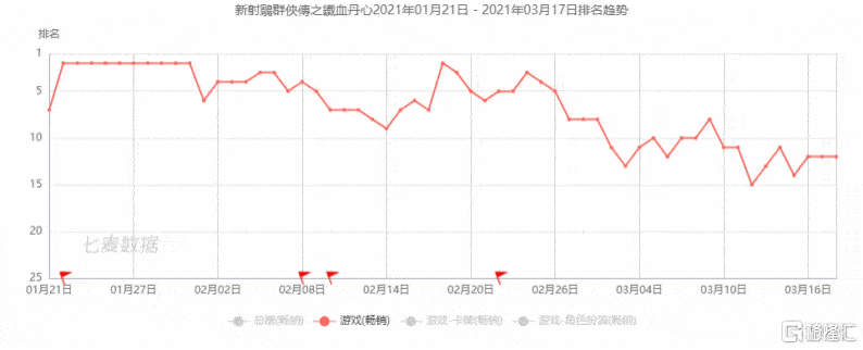 射雕|中手游(0302.HK):《新射雕》口碑盈利双丰收，多款储备新游枕戈待旦