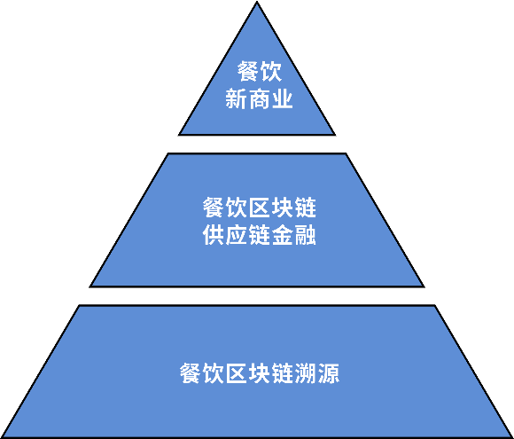 吃货大陆深耕餐饮产业区块链:让人人成为品牌主!