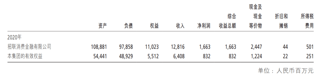 招联金融申请发行金融债额度加码 去年业绩“踩刹车” (图2)