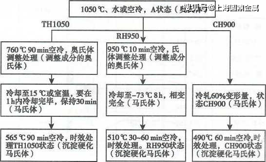 0Cr17Ni7Al S51770 