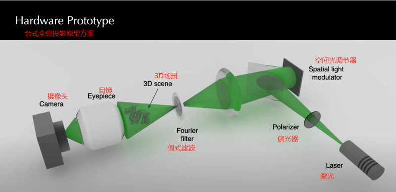 MIT:基于深度学习的3D全息方案,或可实现VR动态变焦_模拟