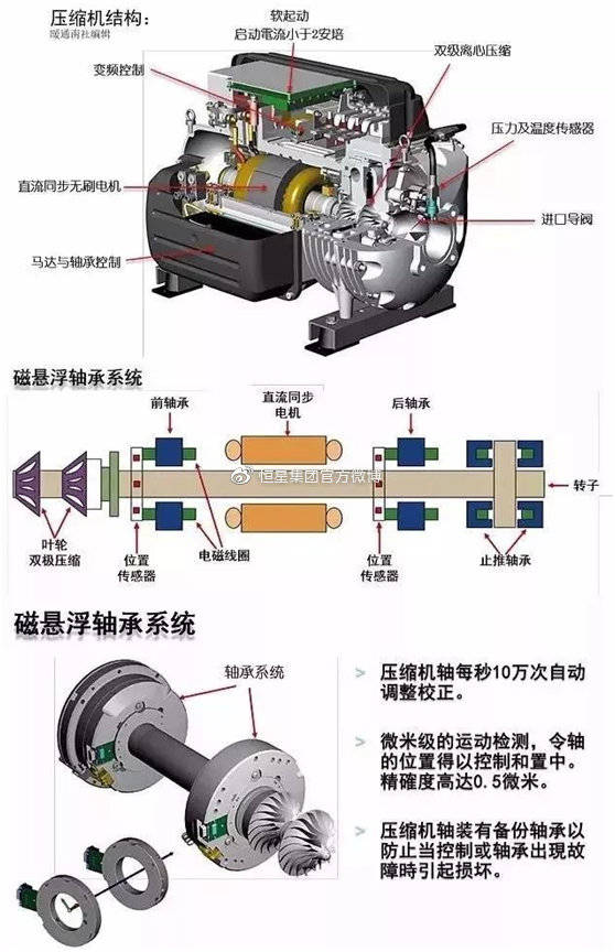 离心式|超详细：磁悬浮技术和磁悬浮离心式冷水机组详细解说