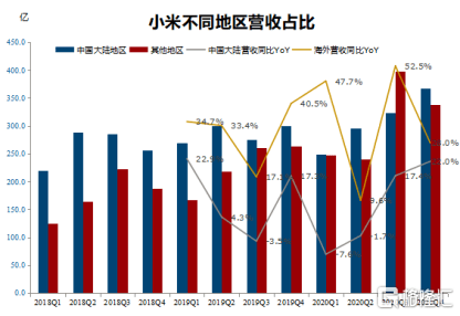 小米(1810.HK)2020收官，6000億市值只是起點？ 科技 第4張