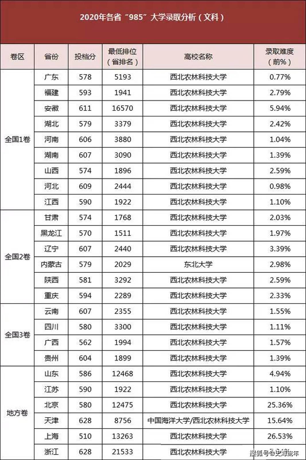 原創985大學為什麼難考各省市高考錄取分數線位次號數據分析