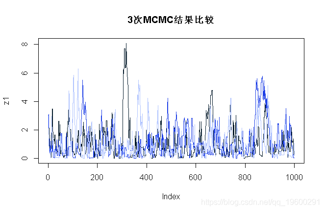 函数|拓端tecdat|R语言贝叶斯推断与MCMC:实现Metropolis-Hastings 采样算法示例
