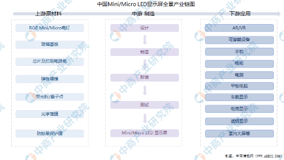 2021年中国Mini/Micro LED行业产业链市场及企业剖析_芯片