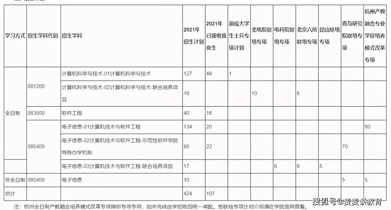 西安電子科技大學2021各學院碩士研究生複試分數調劑計劃