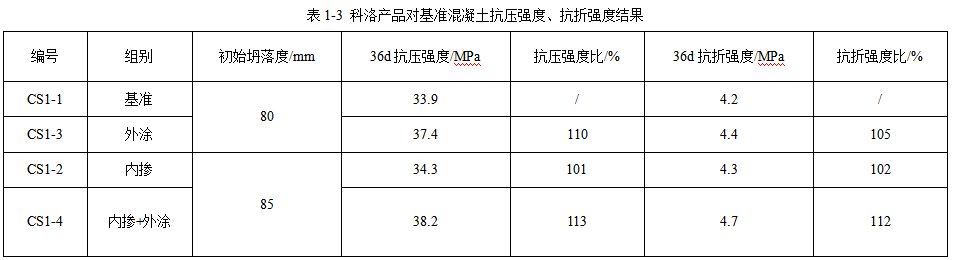 液態無機納米抗裂減滲劑和dps對基準混凝土抗壓強度抗折強度試驗