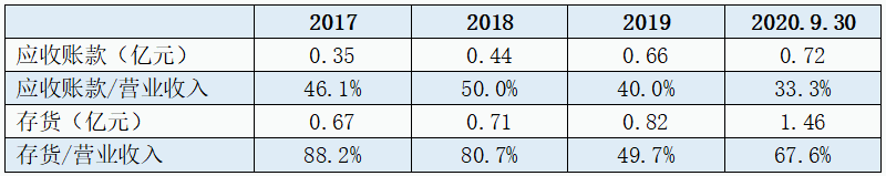 富吉瑞有息负债高企、盈利质量低 疑似进行盈余操纵(图7)