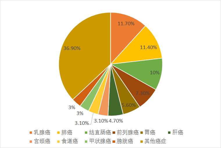 2020年癌症新发病例数前十的癌症类型,结直肠癌(colorectum)位于第三