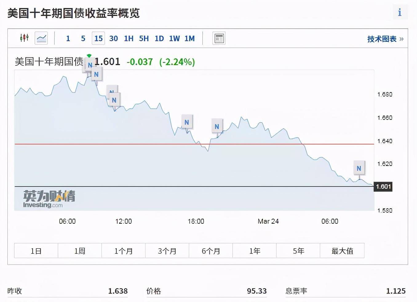21年3月27日 油价暴跌6 道指狂泻300点 黄金马上开涨 卡普兰